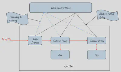 采用 Istio Ingress Gateway 作为服务网格的流量入口