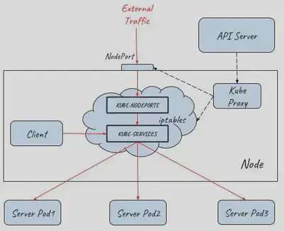 NodePort