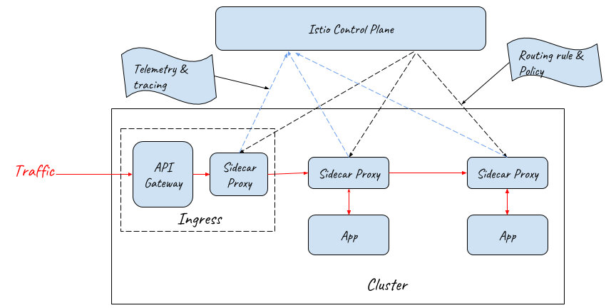 采用API Gateway + Sidecar Proxy为服务网格提供流量入口