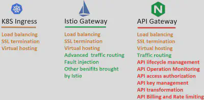 Kubernetes ingress, Istio gateway and API gateway 的功能对比