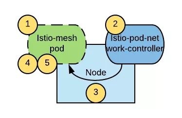 istio-pod-network-controller 架构示意图