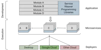 Service Weaver 编程库从开发到执行的流程图，将标记为 A 到 D 的四个模块从跨微服务级别的应用程序移动到标记为 Desktop、Google Cloud 和其他云的部署程序