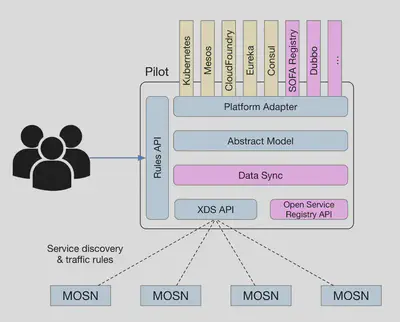 SOFAMesh Pilot architecture