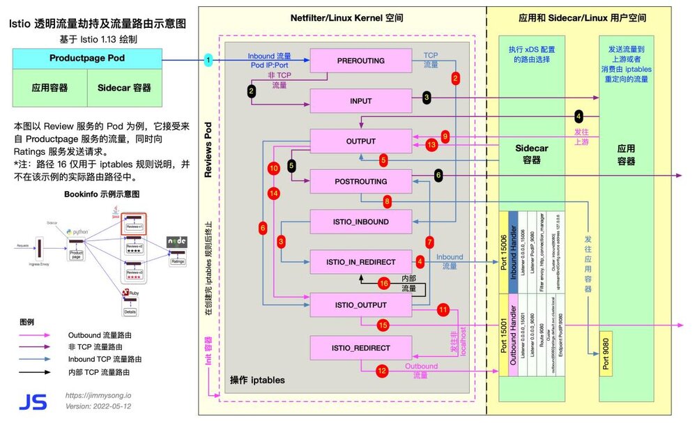 Istio 流量流转