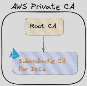 AWS 私有 CA