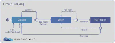 Circuit Breaking