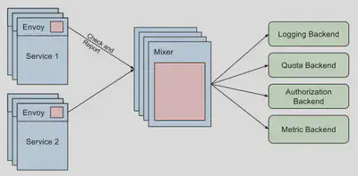 istio-mixer-diagram