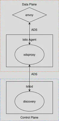 Envoy 和 Istiod 的网络交互图