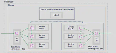 单控制面多 Gateway 方案 Demo 部署模型