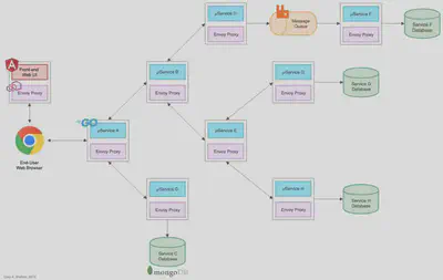 Golang Service Diagram with Proxy v2