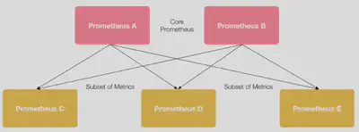 Prometheus 联邦结构