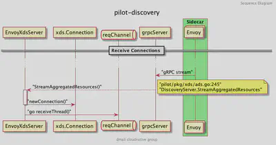 EnvoyXdsServer Receive Connection