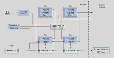 Istio pilot 总体架构图