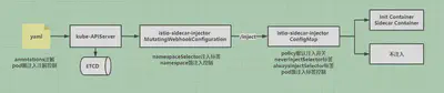 Istio 注入流程