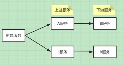 对有调用关系的服务进行灰度升级