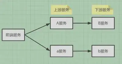 对有调用关系的服务进行灰度升级