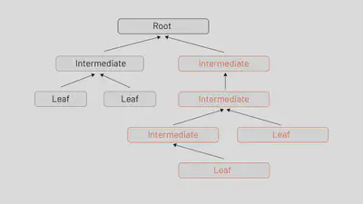具有根、三个中间签名 CA 和四个叶证书（由树中的各种中间体颁发）的 PKI 证书树。