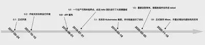 Istio 发布时间表