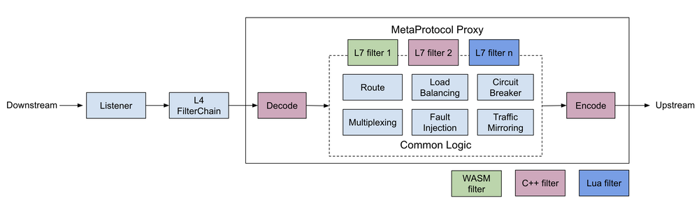 MetaProtocol Proxy 架构图