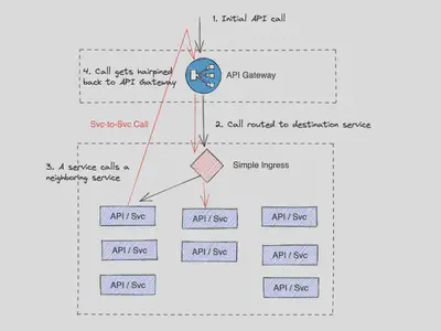 通过 API 网关的 S2S 流量“回头”示意图