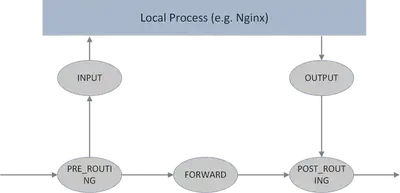 The 5 hook points in netfilter framework