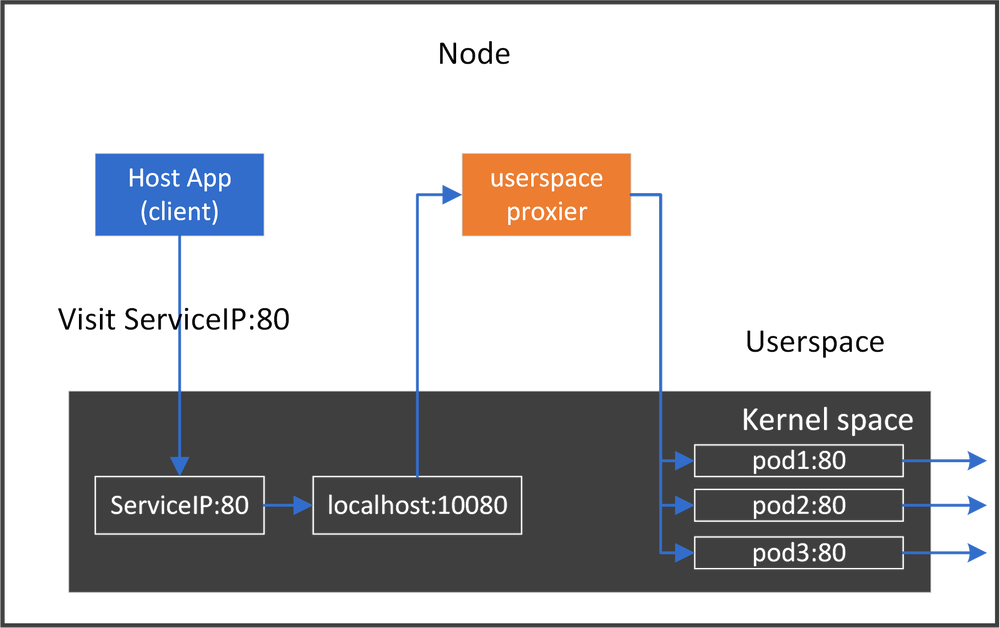 Какую роль выполняет proxy у каждой pod приложения