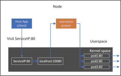 userspace-proxier-2