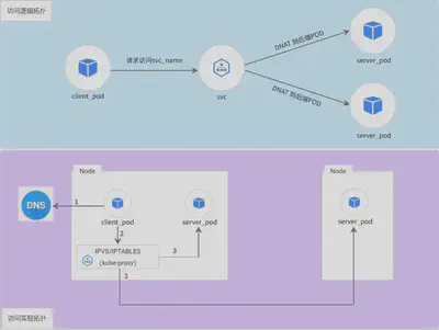 集群内客户端通过 ClusterIP 访问集群内服务