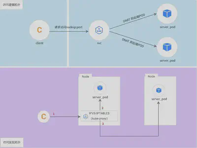 集群外客户端通过 NodePort 访问集群内服务