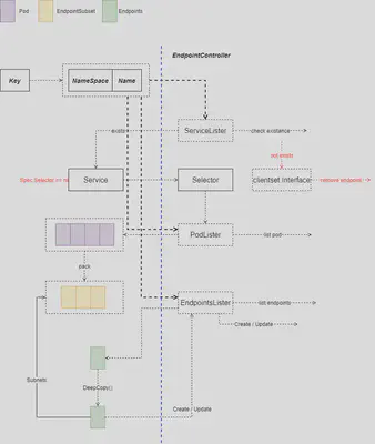 Endpoint Controller