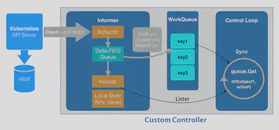 引用自“深入剖析 Kubernetes”