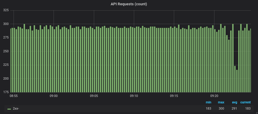 Resulting graph showing the number of requests and retries