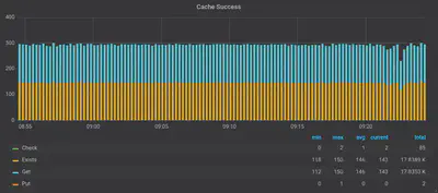 Resulting graph showing the GRPC functions and their call count