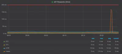 Resulting graph showing the request time quantiles