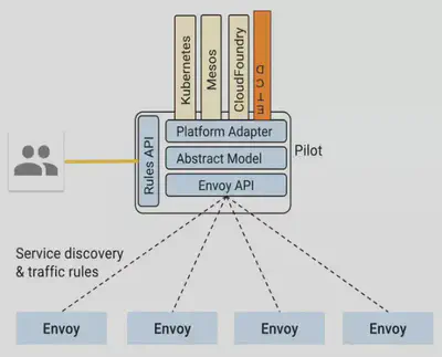 Istio Pilot 架构图