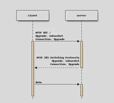 显示 websockets 工作原理的图表