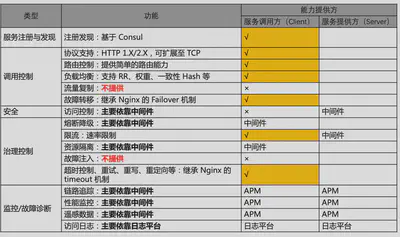 第一代 Service Mesh 服务治理能力