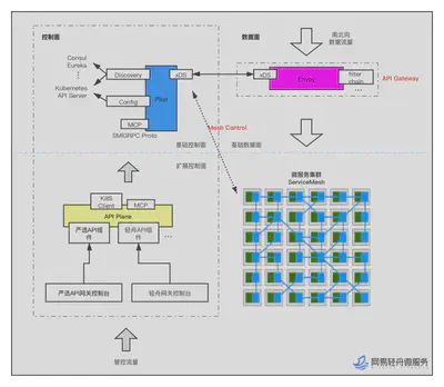 API 网关