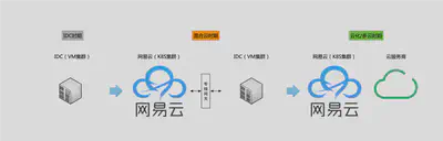 严选上云 Roadmap