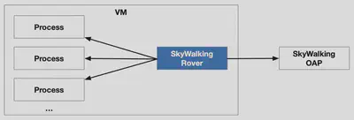 SkyWalking Rover 架构图