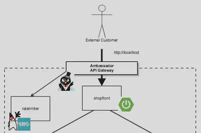 API Gateway