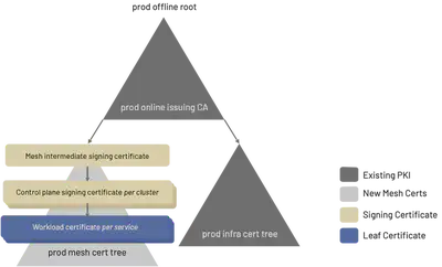 图 2. Tetrate 推荐的将网格与现有 PKI 集成的方法：在环境（如 prod）中为 Istio 生成中间签名证书，使用它向该环境中的每个 Istio 控制平面实例颁发签名证书，并让 Istio 像往常一样向每个集群中的所有 pod 颁发工作负载（叶）证书。