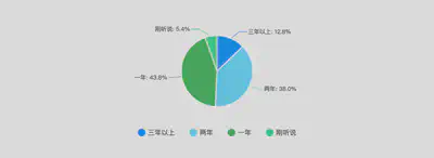 关注 Service Mesh 技术的时长