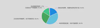 所在公司的 Service Mesh 使用情况