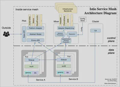 Istio service mesh 架构图