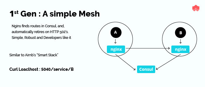 图 1.0 - 一代 Service Mesh