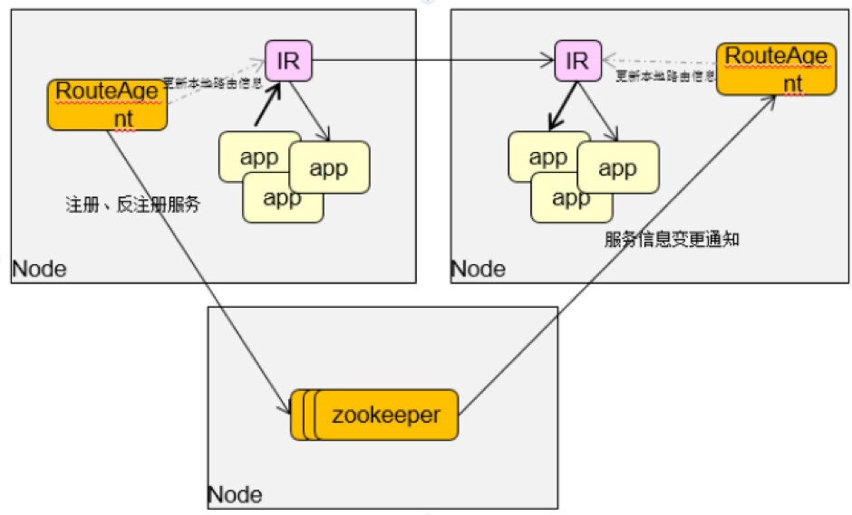 基于NGINX的微服务代理的平台整体架构
