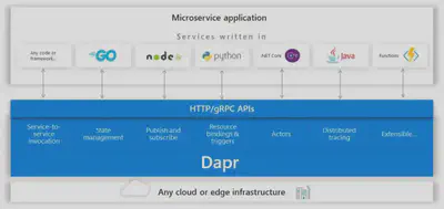 使用 Dapr 的微服务应用架构