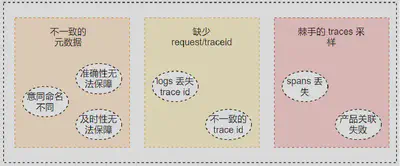 多信号关联难点