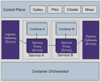 envoy-istio